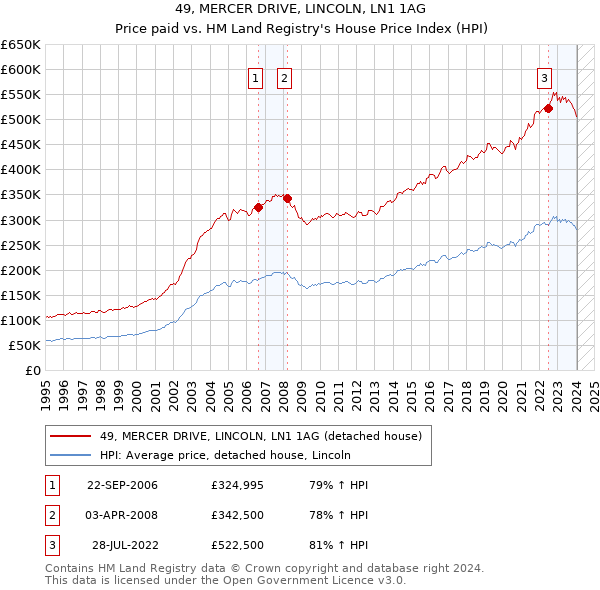 49, MERCER DRIVE, LINCOLN, LN1 1AG: Price paid vs HM Land Registry's House Price Index