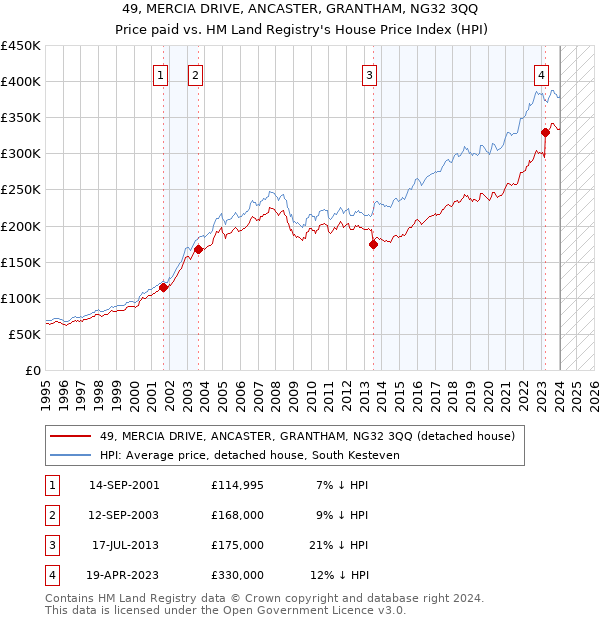 49, MERCIA DRIVE, ANCASTER, GRANTHAM, NG32 3QQ: Price paid vs HM Land Registry's House Price Index