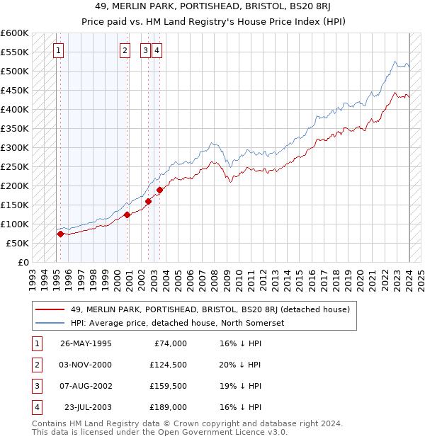49, MERLIN PARK, PORTISHEAD, BRISTOL, BS20 8RJ: Price paid vs HM Land Registry's House Price Index