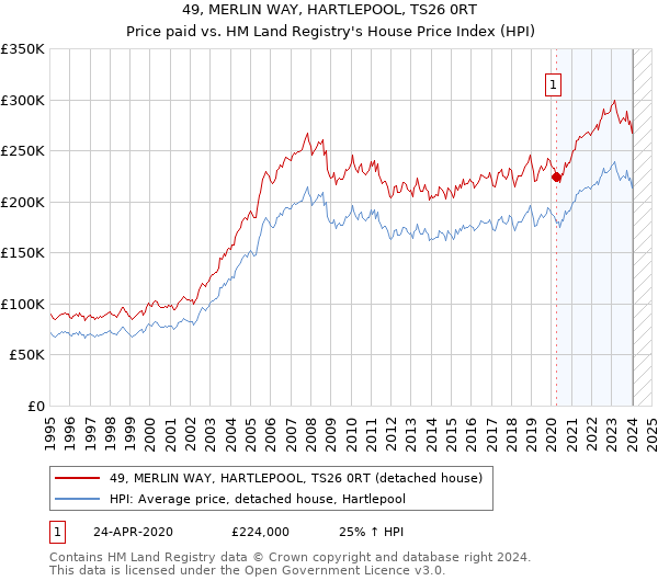 49, MERLIN WAY, HARTLEPOOL, TS26 0RT: Price paid vs HM Land Registry's House Price Index
