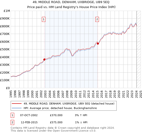 49, MIDDLE ROAD, DENHAM, UXBRIDGE, UB9 5EQ: Price paid vs HM Land Registry's House Price Index