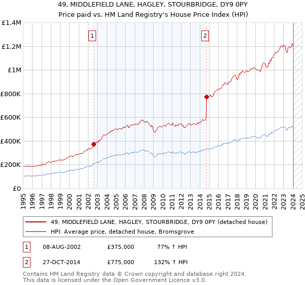 49, MIDDLEFIELD LANE, HAGLEY, STOURBRIDGE, DY9 0PY: Price paid vs HM Land Registry's House Price Index