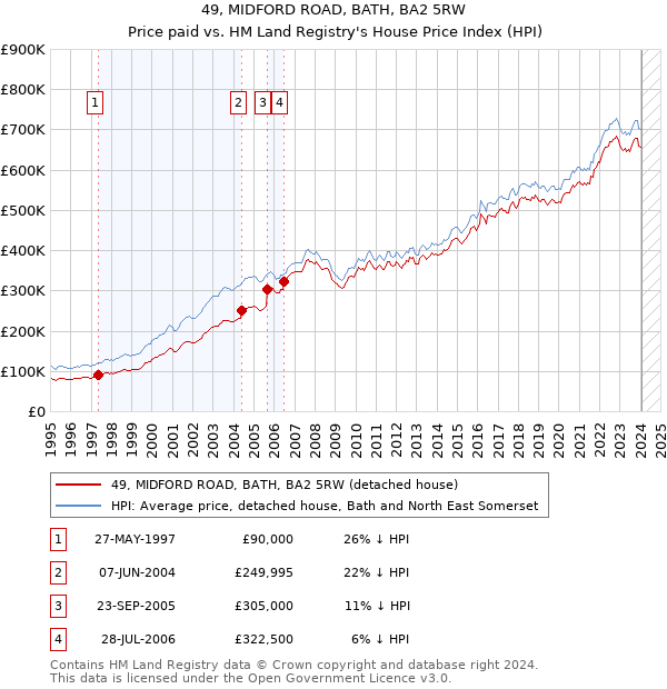 49, MIDFORD ROAD, BATH, BA2 5RW: Price paid vs HM Land Registry's House Price Index
