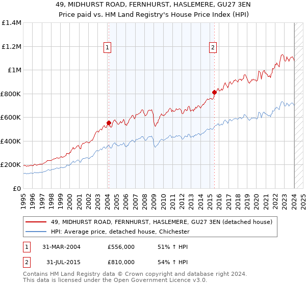 49, MIDHURST ROAD, FERNHURST, HASLEMERE, GU27 3EN: Price paid vs HM Land Registry's House Price Index