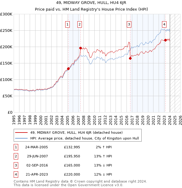 49, MIDWAY GROVE, HULL, HU4 6JR: Price paid vs HM Land Registry's House Price Index