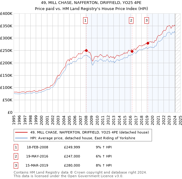49, MILL CHASE, NAFFERTON, DRIFFIELD, YO25 4PE: Price paid vs HM Land Registry's House Price Index