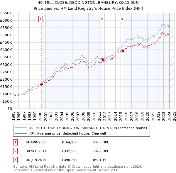 49, MILL CLOSE, DEDDINGTON, BANBURY, OX15 0UN: Price paid vs HM Land Registry's House Price Index