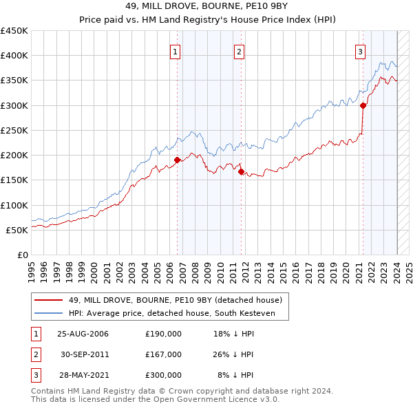 49, MILL DROVE, BOURNE, PE10 9BY: Price paid vs HM Land Registry's House Price Index
