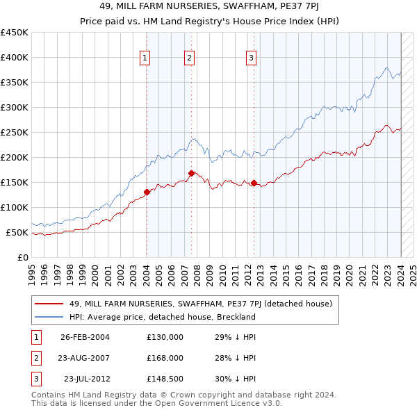 49, MILL FARM NURSERIES, SWAFFHAM, PE37 7PJ: Price paid vs HM Land Registry's House Price Index