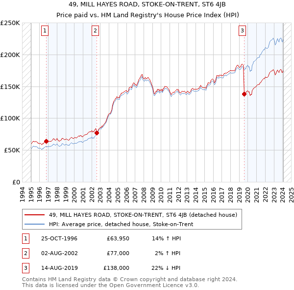 49, MILL HAYES ROAD, STOKE-ON-TRENT, ST6 4JB: Price paid vs HM Land Registry's House Price Index