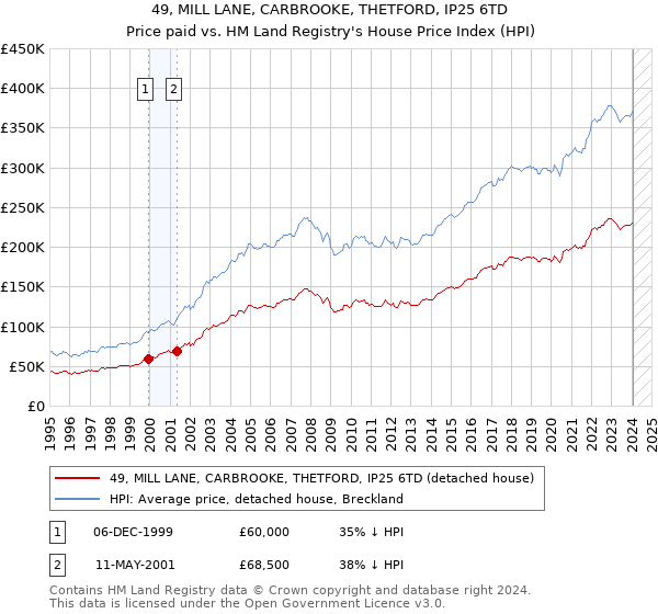 49, MILL LANE, CARBROOKE, THETFORD, IP25 6TD: Price paid vs HM Land Registry's House Price Index
