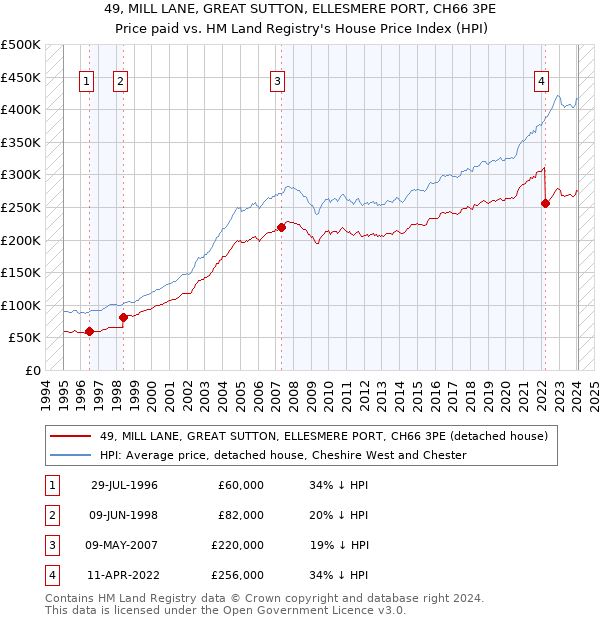 49, MILL LANE, GREAT SUTTON, ELLESMERE PORT, CH66 3PE: Price paid vs HM Land Registry's House Price Index