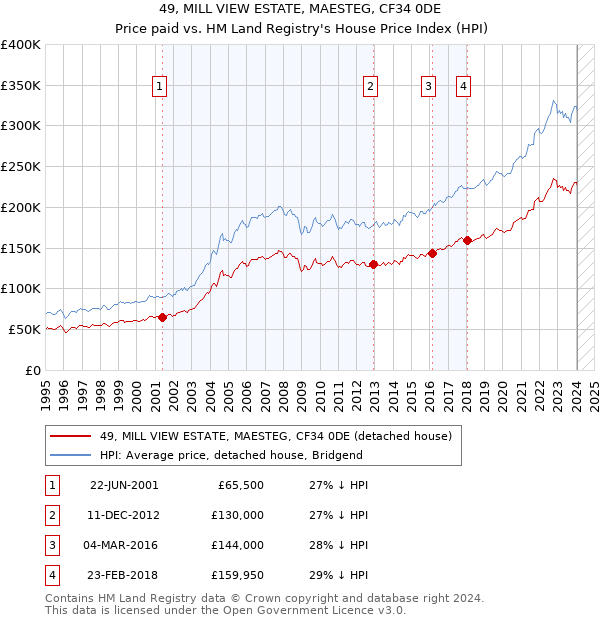 49, MILL VIEW ESTATE, MAESTEG, CF34 0DE: Price paid vs HM Land Registry's House Price Index