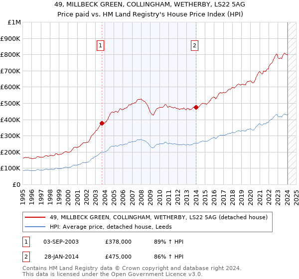 49, MILLBECK GREEN, COLLINGHAM, WETHERBY, LS22 5AG: Price paid vs HM Land Registry's House Price Index