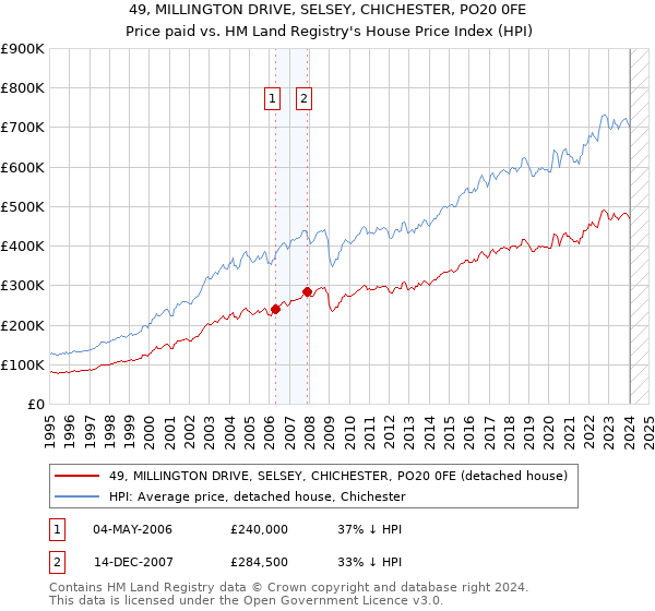 49, MILLINGTON DRIVE, SELSEY, CHICHESTER, PO20 0FE: Price paid vs HM Land Registry's House Price Index