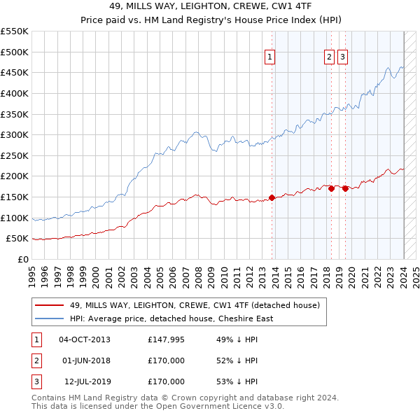 49, MILLS WAY, LEIGHTON, CREWE, CW1 4TF: Price paid vs HM Land Registry's House Price Index
