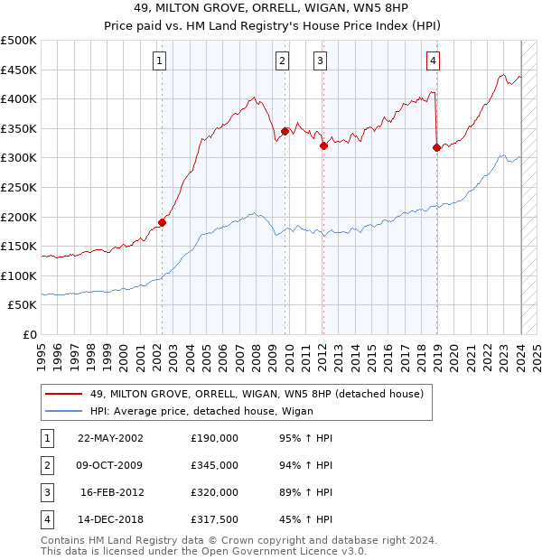49, MILTON GROVE, ORRELL, WIGAN, WN5 8HP: Price paid vs HM Land Registry's House Price Index