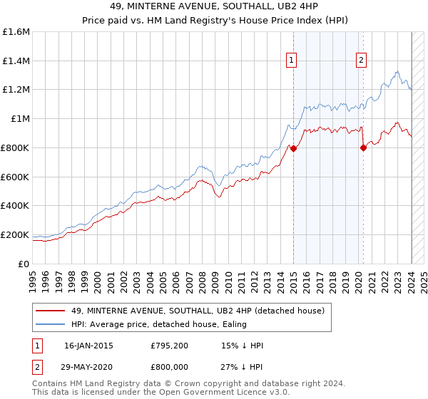 49, MINTERNE AVENUE, SOUTHALL, UB2 4HP: Price paid vs HM Land Registry's House Price Index