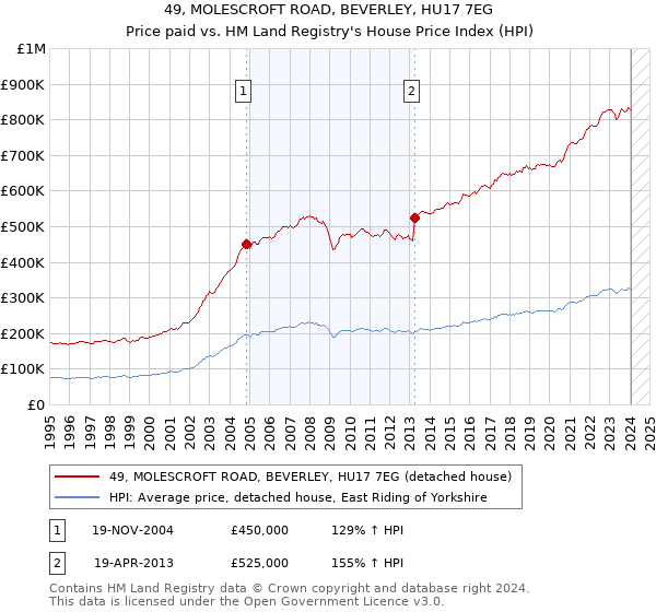 49, MOLESCROFT ROAD, BEVERLEY, HU17 7EG: Price paid vs HM Land Registry's House Price Index