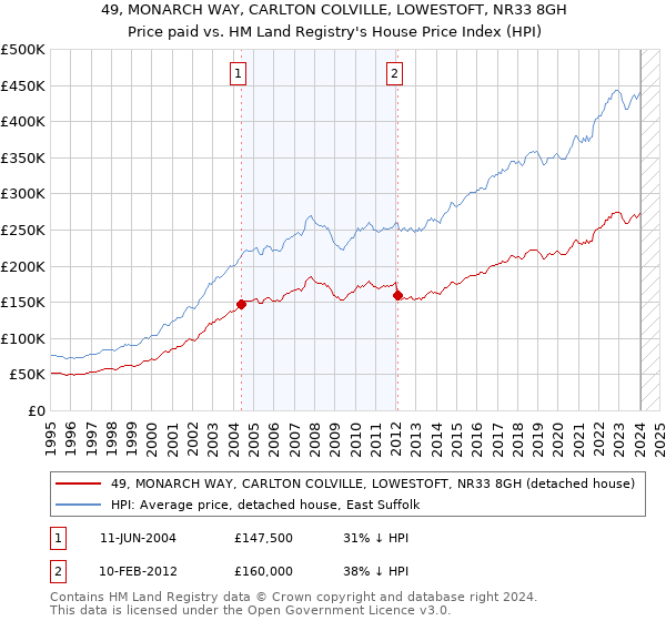 49, MONARCH WAY, CARLTON COLVILLE, LOWESTOFT, NR33 8GH: Price paid vs HM Land Registry's House Price Index