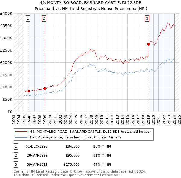 49, MONTALBO ROAD, BARNARD CASTLE, DL12 8DB: Price paid vs HM Land Registry's House Price Index