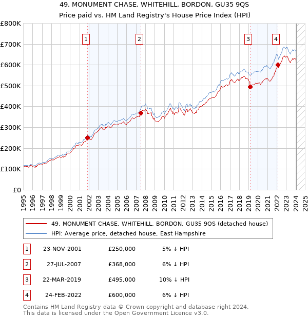 49, MONUMENT CHASE, WHITEHILL, BORDON, GU35 9QS: Price paid vs HM Land Registry's House Price Index