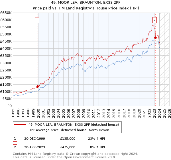 49, MOOR LEA, BRAUNTON, EX33 2PF: Price paid vs HM Land Registry's House Price Index