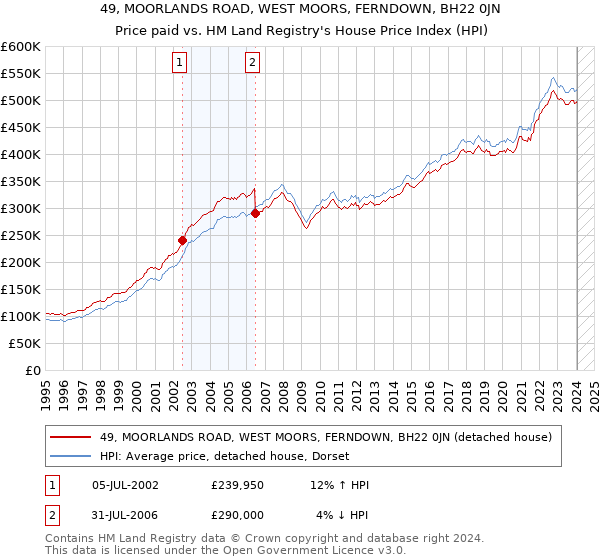49, MOORLANDS ROAD, WEST MOORS, FERNDOWN, BH22 0JN: Price paid vs HM Land Registry's House Price Index