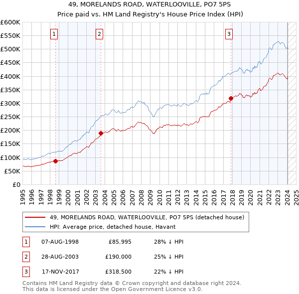 49, MORELANDS ROAD, WATERLOOVILLE, PO7 5PS: Price paid vs HM Land Registry's House Price Index