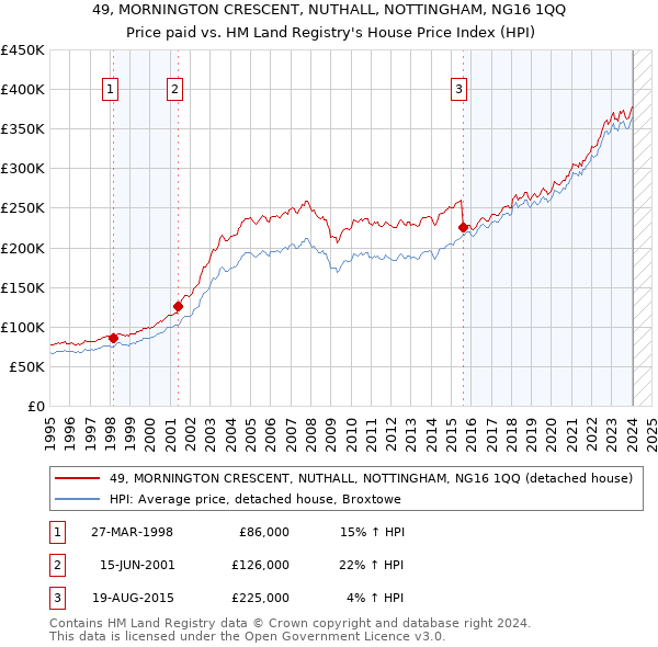 49, MORNINGTON CRESCENT, NUTHALL, NOTTINGHAM, NG16 1QQ: Price paid vs HM Land Registry's House Price Index