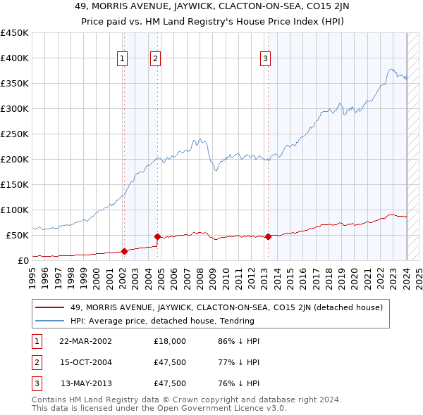 49, MORRIS AVENUE, JAYWICK, CLACTON-ON-SEA, CO15 2JN: Price paid vs HM Land Registry's House Price Index