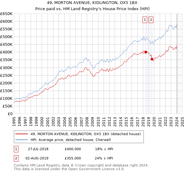 49, MORTON AVENUE, KIDLINGTON, OX5 1BX: Price paid vs HM Land Registry's House Price Index