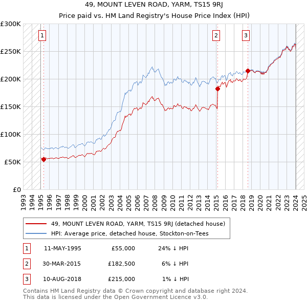 49, MOUNT LEVEN ROAD, YARM, TS15 9RJ: Price paid vs HM Land Registry's House Price Index