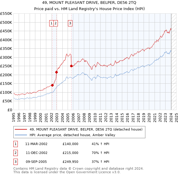 49, MOUNT PLEASANT DRIVE, BELPER, DE56 2TQ: Price paid vs HM Land Registry's House Price Index