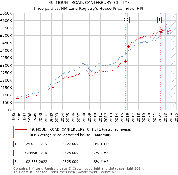 49, MOUNT ROAD, CANTERBURY, CT1 1YE: Price paid vs HM Land Registry's House Price Index