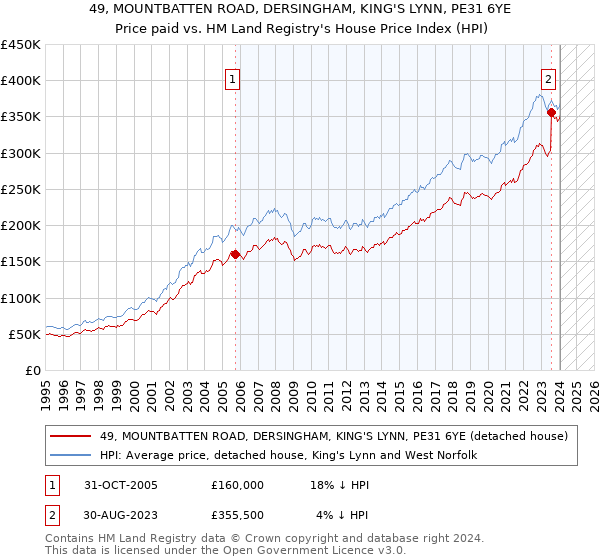 49, MOUNTBATTEN ROAD, DERSINGHAM, KING'S LYNN, PE31 6YE: Price paid vs HM Land Registry's House Price Index