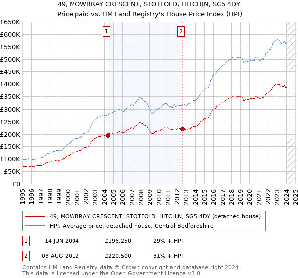 49, MOWBRAY CRESCENT, STOTFOLD, HITCHIN, SG5 4DY: Price paid vs HM Land Registry's House Price Index