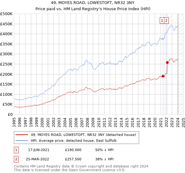 49, MOYES ROAD, LOWESTOFT, NR32 3NY: Price paid vs HM Land Registry's House Price Index