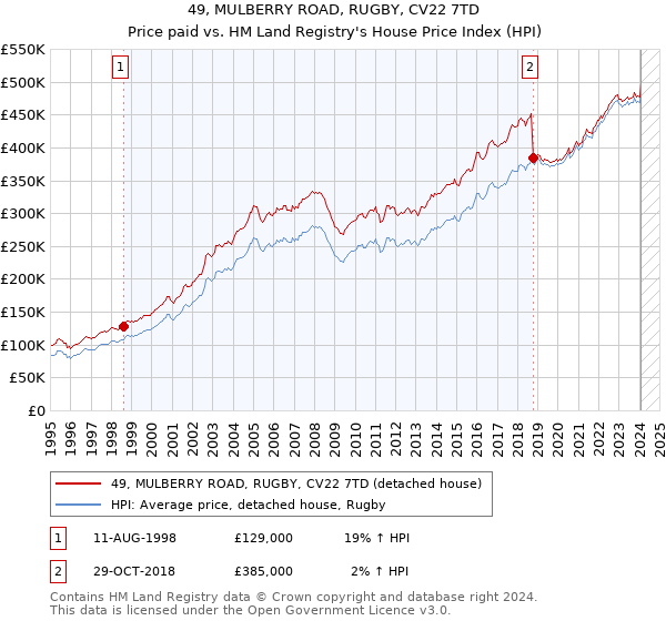 49, MULBERRY ROAD, RUGBY, CV22 7TD: Price paid vs HM Land Registry's House Price Index