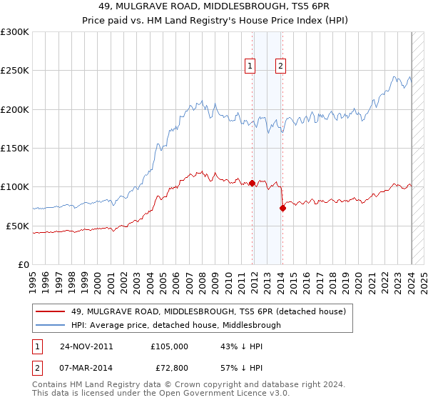 49, MULGRAVE ROAD, MIDDLESBROUGH, TS5 6PR: Price paid vs HM Land Registry's House Price Index