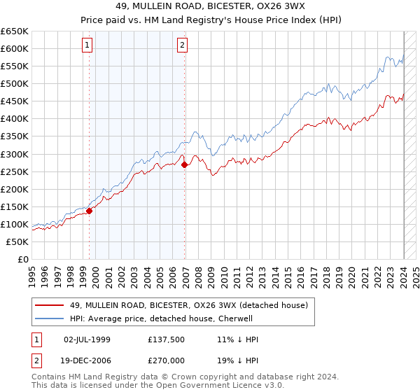 49, MULLEIN ROAD, BICESTER, OX26 3WX: Price paid vs HM Land Registry's House Price Index