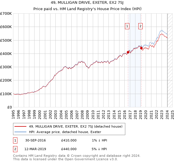 49, MULLIGAN DRIVE, EXETER, EX2 7SJ: Price paid vs HM Land Registry's House Price Index
