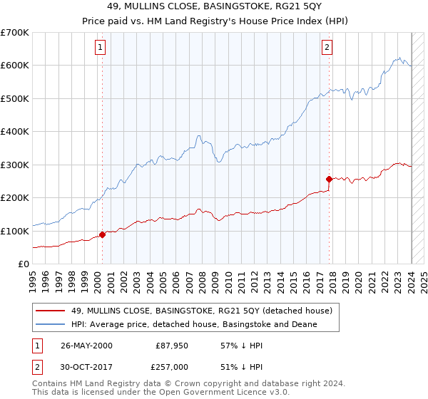 49, MULLINS CLOSE, BASINGSTOKE, RG21 5QY: Price paid vs HM Land Registry's House Price Index