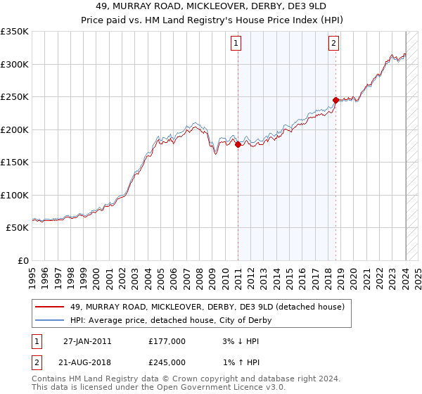 49, MURRAY ROAD, MICKLEOVER, DERBY, DE3 9LD: Price paid vs HM Land Registry's House Price Index
