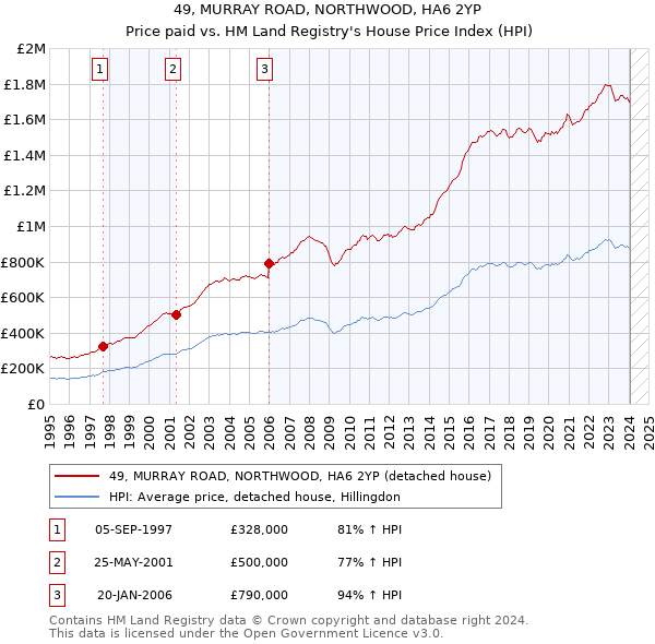 49, MURRAY ROAD, NORTHWOOD, HA6 2YP: Price paid vs HM Land Registry's House Price Index