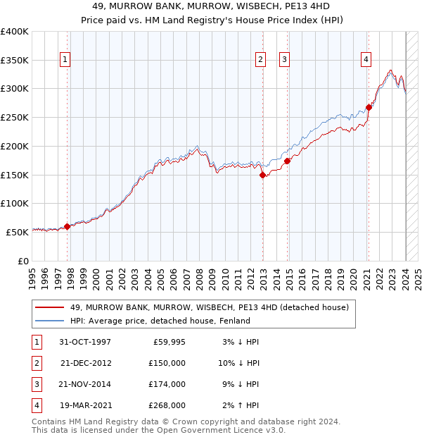 49, MURROW BANK, MURROW, WISBECH, PE13 4HD: Price paid vs HM Land Registry's House Price Index