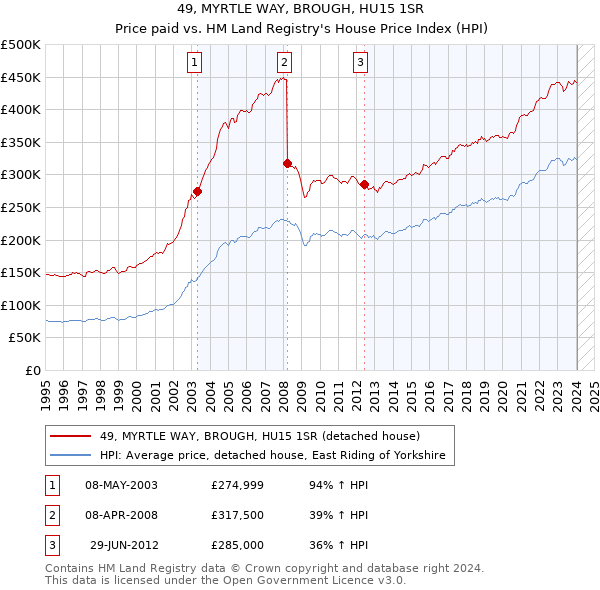 49, MYRTLE WAY, BROUGH, HU15 1SR: Price paid vs HM Land Registry's House Price Index