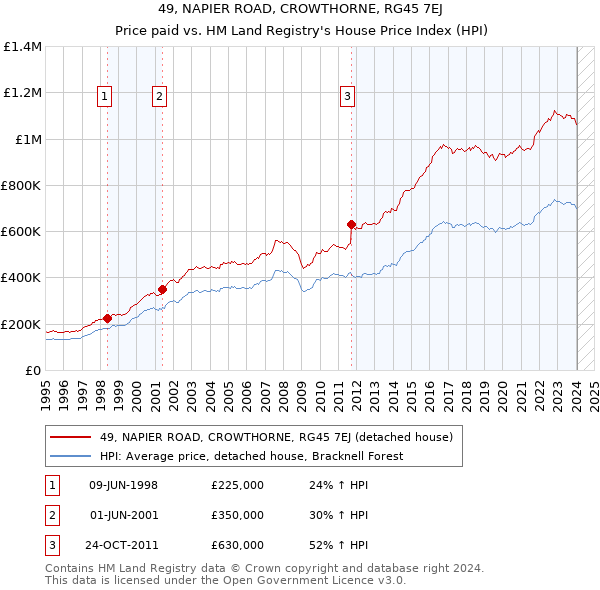 49, NAPIER ROAD, CROWTHORNE, RG45 7EJ: Price paid vs HM Land Registry's House Price Index
