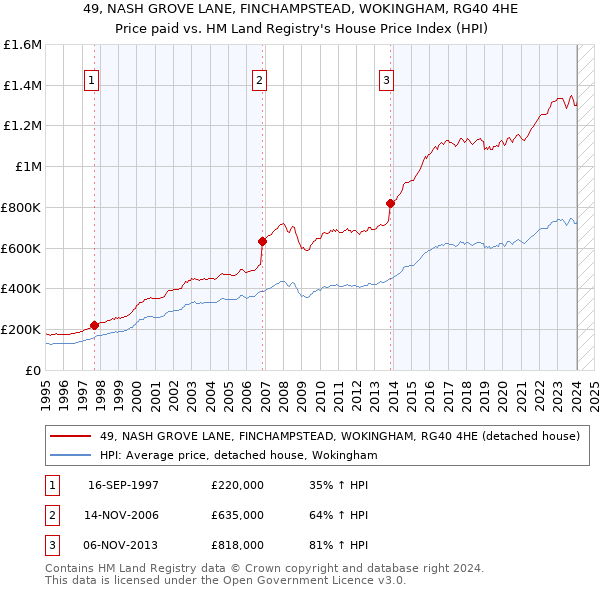 49, NASH GROVE LANE, FINCHAMPSTEAD, WOKINGHAM, RG40 4HE: Price paid vs HM Land Registry's House Price Index