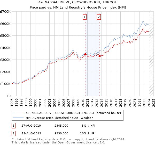 49, NASSAU DRIVE, CROWBOROUGH, TN6 2GT: Price paid vs HM Land Registry's House Price Index